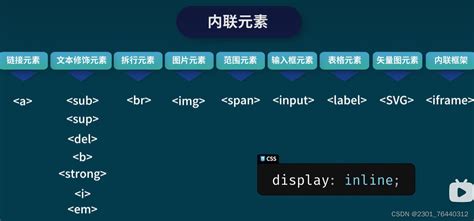 布局|DIV+CSS布局概述、属性（浮动、定位等）、布局类。